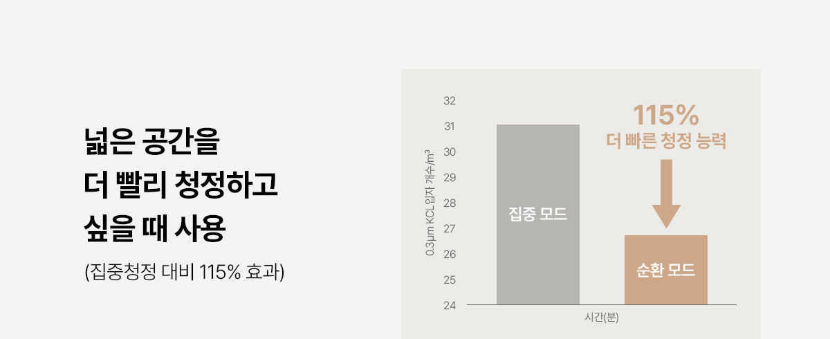 SK매직 올클린 디아트 공기청정기 52㎡(16평) 공식 상세 이미지 4