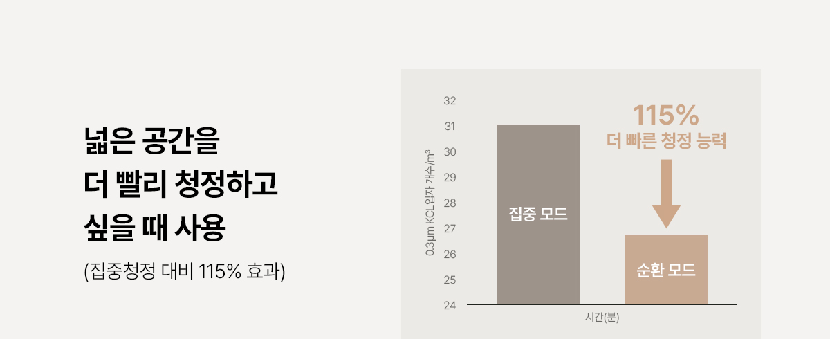 SK매직 올클린 디아트 공기청정기 72㎡(22평) 공식 상세 이미지 4