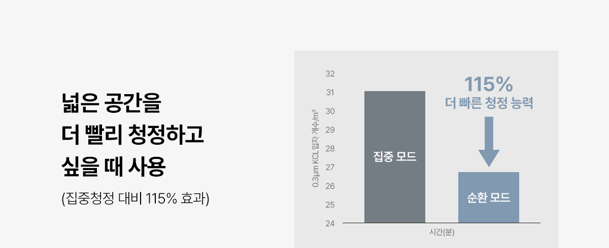 SK매직 올클린 디아트 펫 공기청정기 72㎡(22평) 공식 상세 이미지 6